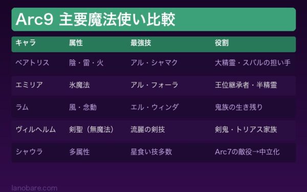 Arc9主要魔法使い比較