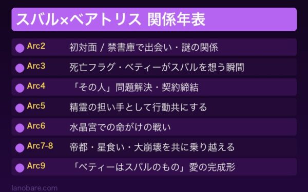スバルとベアトリスの関係年表