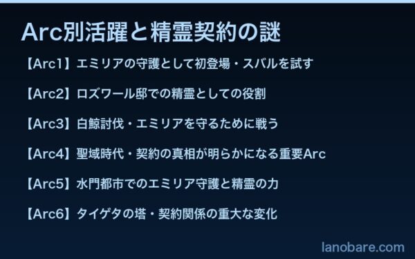 Arc別活躍と精霊契約の謎