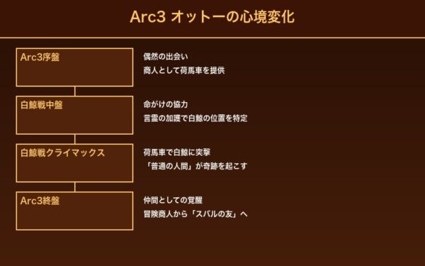 Arc3 オットーの心境変化と成長軌跡