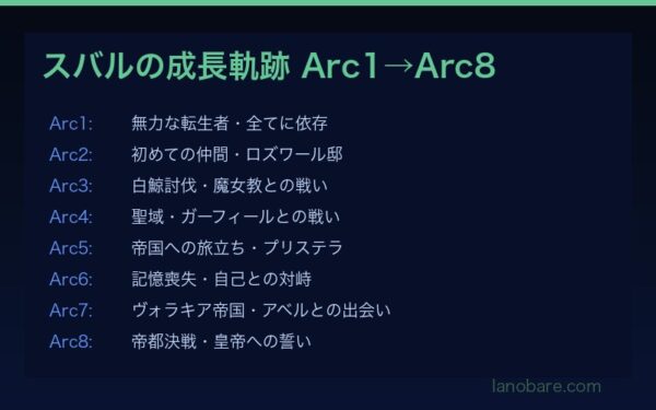 リゼロ スバル成長比較 Arc1からArc8