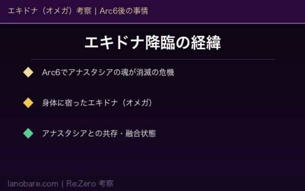エキドナ降臨の経緯 Arc6後の事情