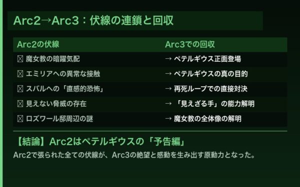 Arc2からArc3への伏線回収まとめ