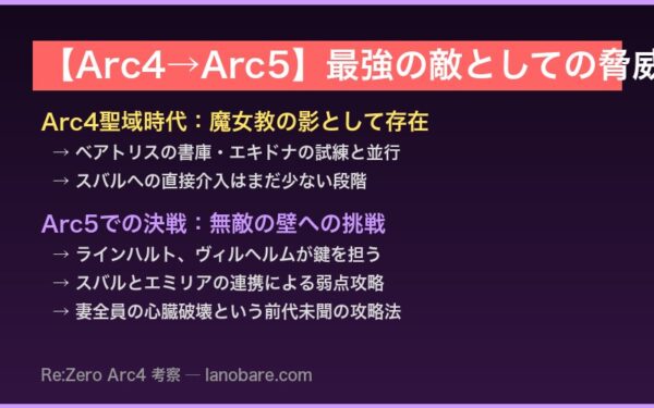 Arc4からArc5 レグルスという最強の脅威の継続