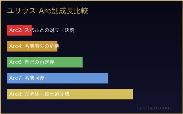 ユリウス Arc2〜Arc8 成長比較チャート