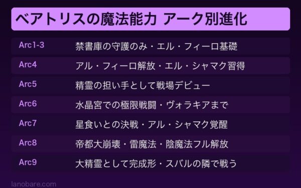 ベアトリス魔法能力Arc別進化表