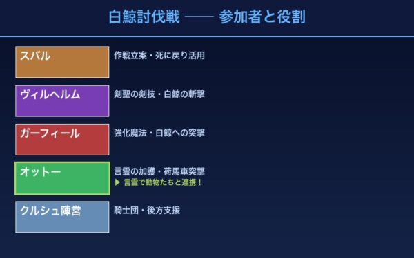 リゼロ白鯨討伐戦 参加者と役割