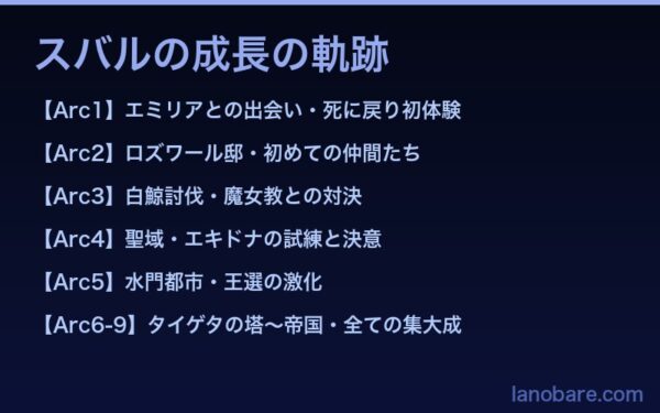 スバルの成長の軌跡