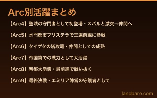 ガーフィール Arc別活躍まとめ