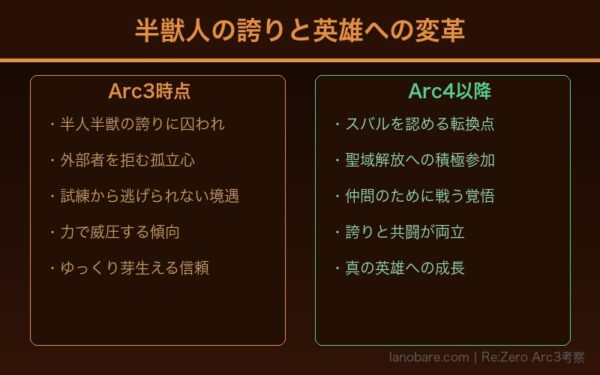 半獣人の誇りと英雄への変革・Arc3からArc4比較