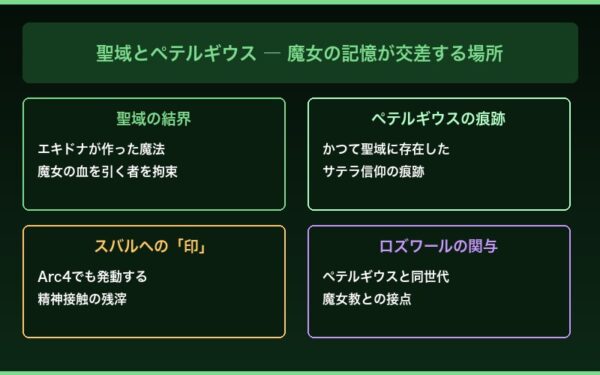 聖域とペテルギウス - 魔女の記憶が交差する場所