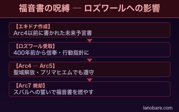 福音書がロズワールに与えた影響フロー図