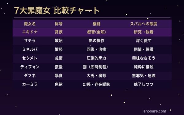 7大罪魔女比較チャート