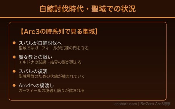 Arc3白鯨討伐時代・聖域での時系列