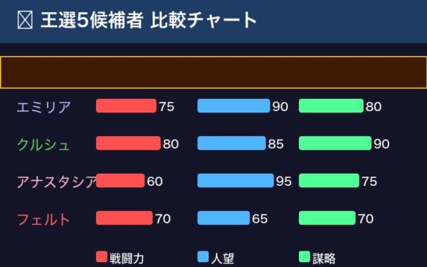 リゼロ王選5候補者比較チャート