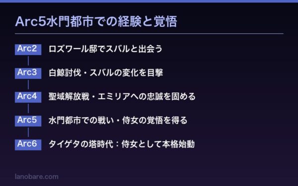 Arc5水門都市での経験とペトラの覚悟