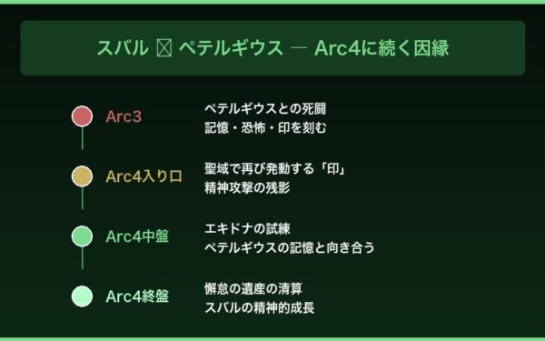 スバルとペテルギウスの因縁 - Arc4に続く影響
