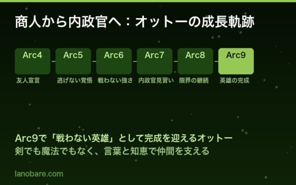 オットーの商人から内政官への成長軌跡Arc4〜Arc9