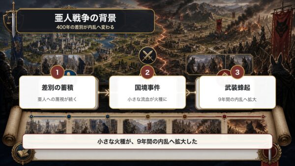 亜人戦争の背景を差別の蓄積、国境事件、武装蜂起の流れで整理した図解