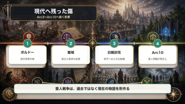 亜人戦争が現代に残した影響をボルドーの排斥、聖域、白鯨討伐、和平の課題で整理した図解