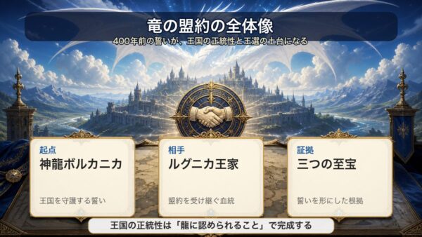 竜の盟約が神龍ボルカニカ、ルグニカ王家、三つの至宝を結ぶ構造を示した図解