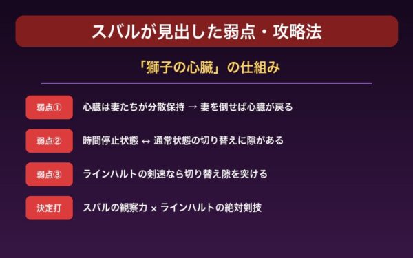 スバルが見出した弱点と攻略戦略