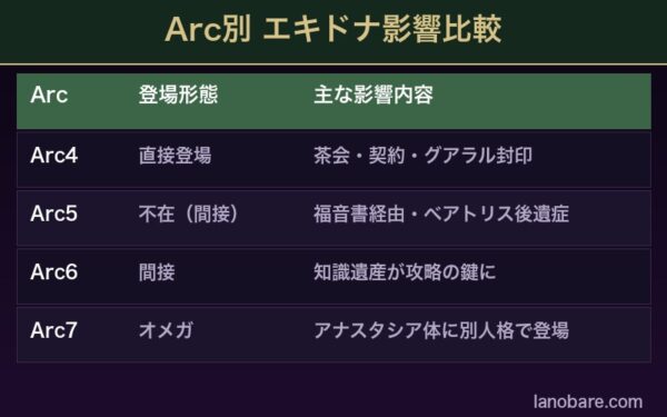 Arc別エキドナ影響比較表