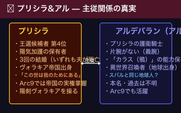 プリシラとアルデバランの主従関係図