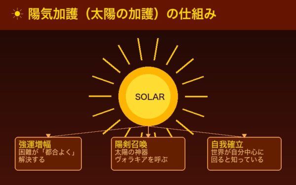 プリシラ・バーリエル 陽気加護の仕組み図解