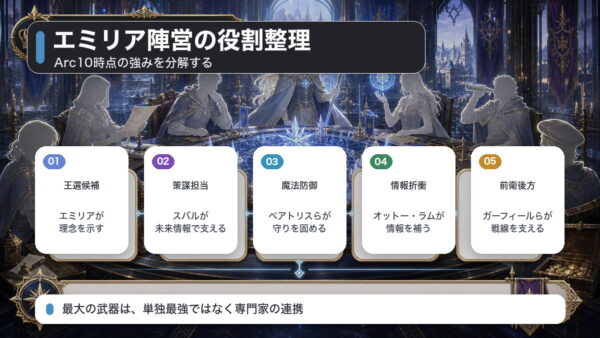 エミリア陣営のArc10時点の役割を王選候補、策謀、魔法防御、情報折衝、前衛後方で整理した図解
