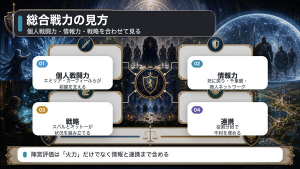 エミリア陣営の総合戦力を個人戦闘力、情報力、戦略、連携で整理した図解