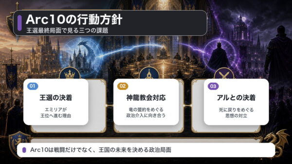 Arc10におけるエミリア陣営の行動方針を王選、神龍教会、アルデバランとの対立で整理した図解