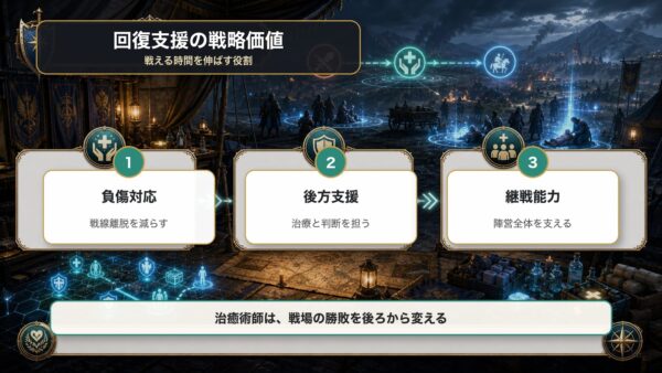 Arc10でフェリスが担う回復支援の戦略価値を負傷対応、後方支援、継戦能力で整理した図解