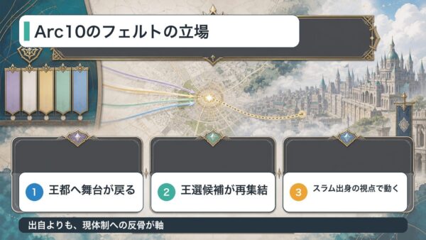 Arc10におけるフェルトの立場と王選で注目するポイントを整理した図解