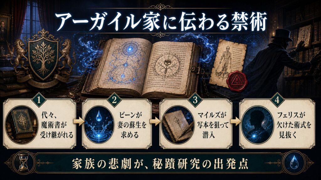 不死王の秘蹟がアーガイル家で受け継がれた流れをまとめた図解