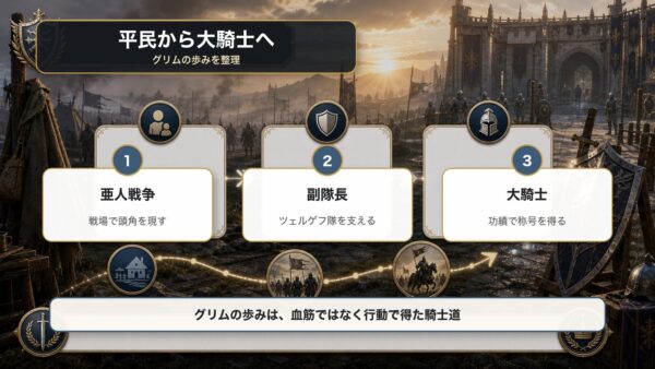 グリム・フォーゼンの歩みを亜人戦争、副隊長、大騎士の称号で整理した図解