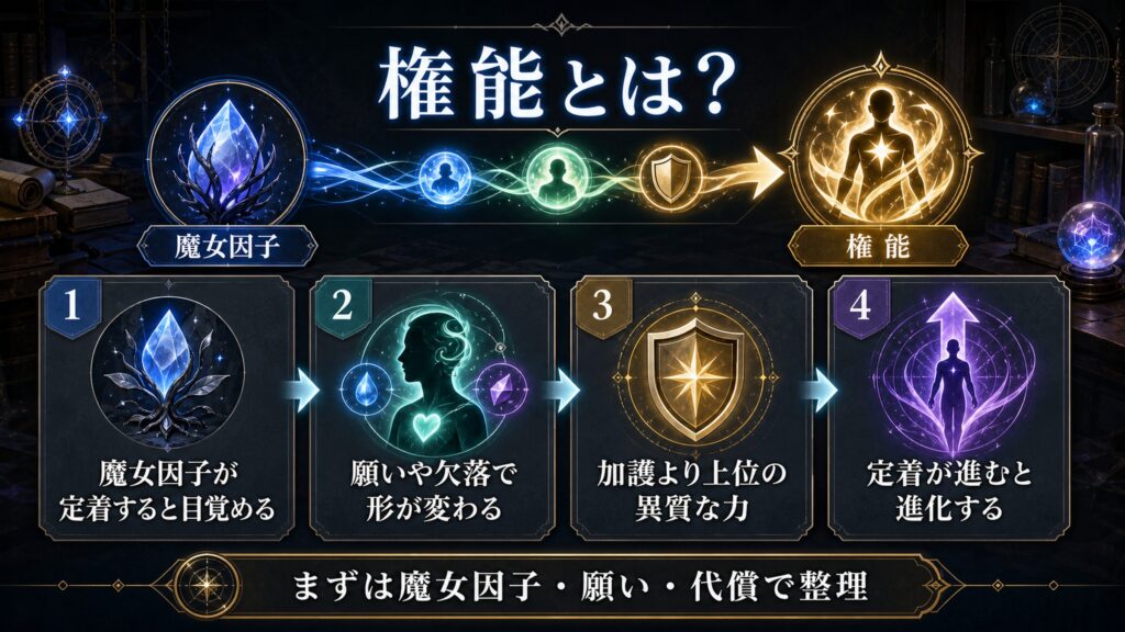 権能の仕組みと魔女因子との関係をまとめた図解