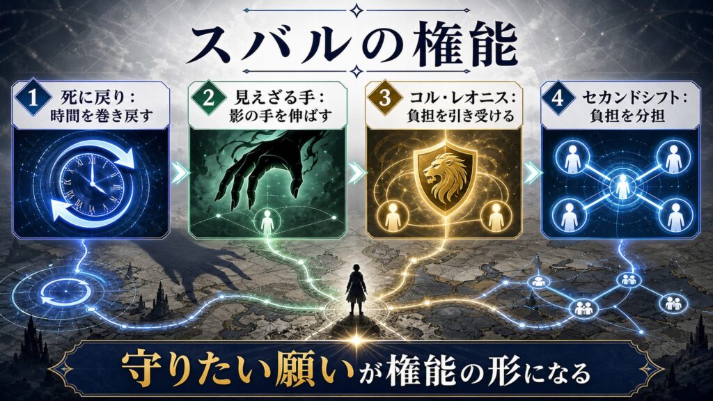 スバルの権能を時系列でまとめた図解