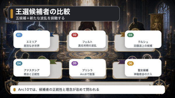 ルグニカ王選の候補者をエミリア、フェルト、クルシュ、アナスタシア、プリシラ、聖女候補で比較した図解