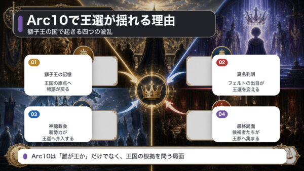 Arc10で王選が揺れる理由を獅子王の記憶、真名判明、神龍教会、最終局面で整理した図解