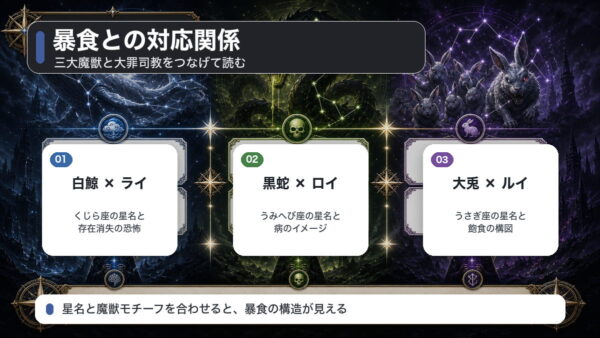 三大魔獣と暴食の大罪司教ライ、ロイ、ルイの対応関係を星名と魔獣モチーフで整理した図解