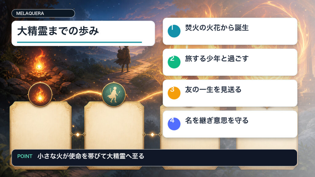 メラクェラが火の微精霊から大精霊へ至る流れをまとめた図解