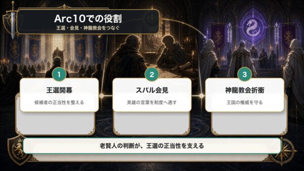 Arc10におけるマイクロトフの役割を王選開幕、スバル会見、神龍教会折衝で整理した図解
