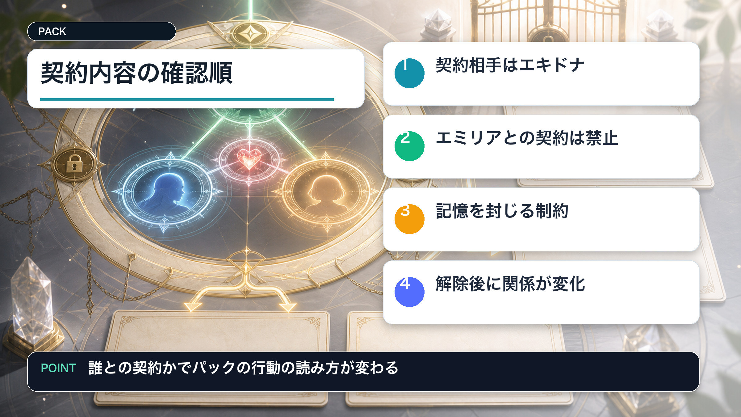 パックの契約相手と契約内容を確認順にまとめた図解