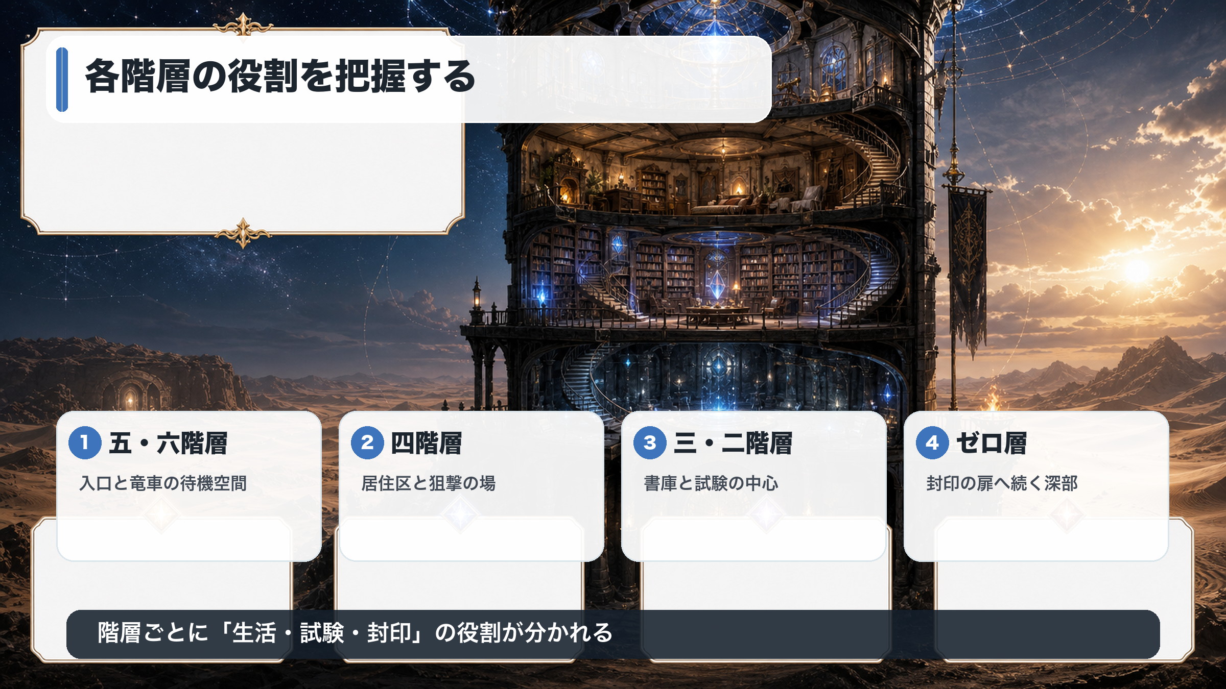 プレアデス監視塔の各階層を入口・居住区・書庫と試験・ゼロ層で整理した図解
