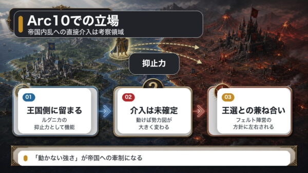 Arc10におけるラインハルトの立場を王国側の抑止力、介入未確定、王選との兼ね合いで整理した図解