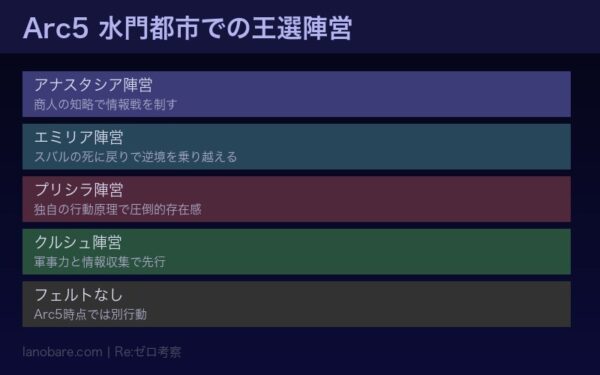 Arc5 水門都市 王選陣営の構図