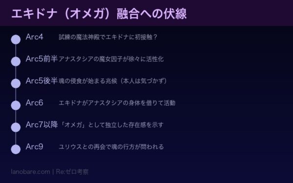 エキドナ融合への道 タイムライン