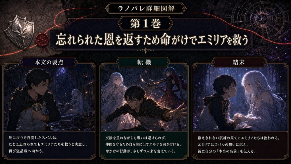 トップページ詳細解説「忘れられた恩を返すため命がけでエミリアを救う」を整理した図解
