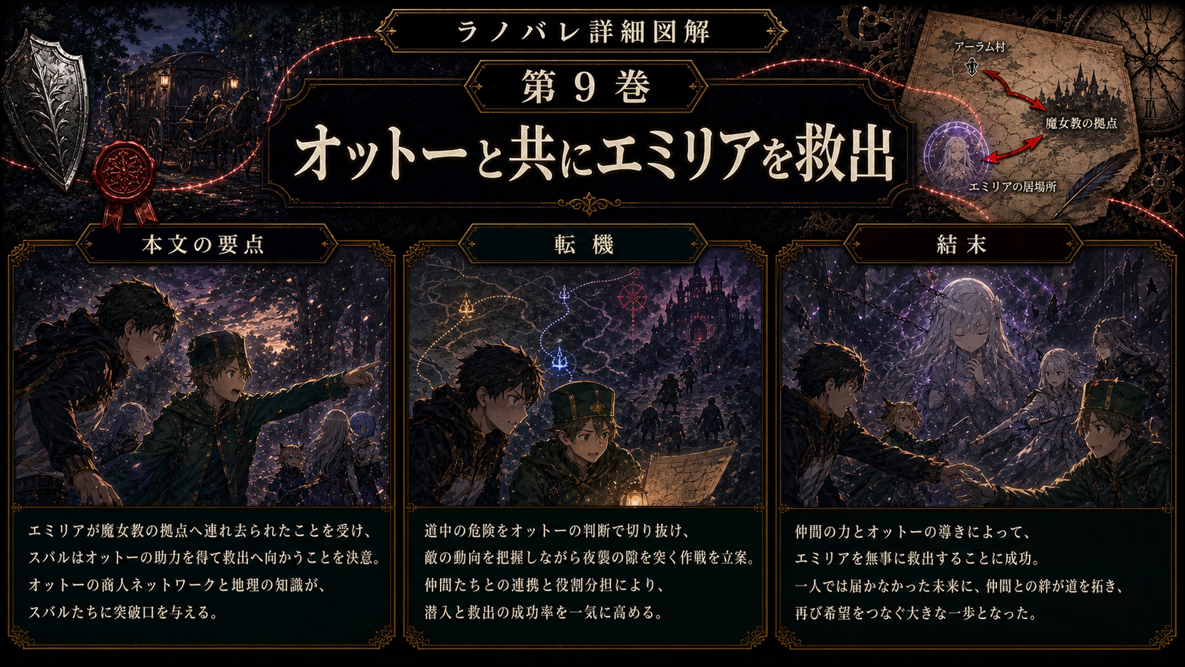 トップページ詳細解説「オットーと共にエミリアを救出」を整理した図解